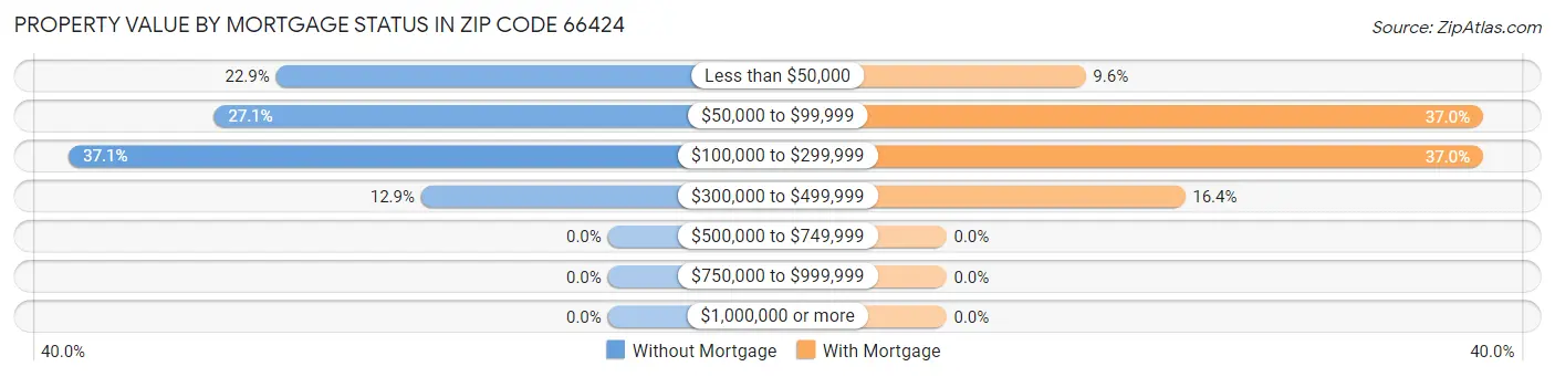 Property Value by Mortgage Status in Zip Code 66424