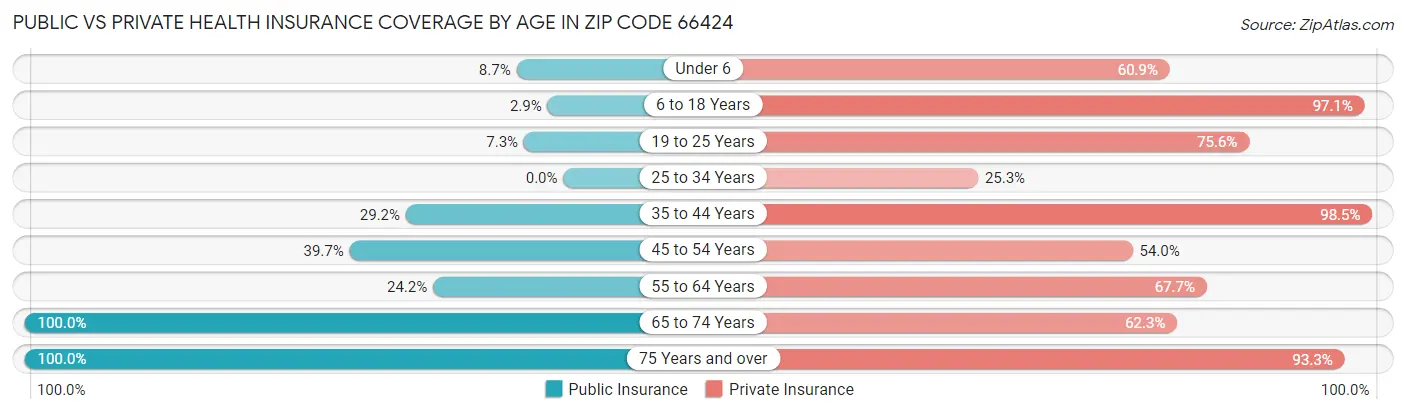 Public vs Private Health Insurance Coverage by Age in Zip Code 66424