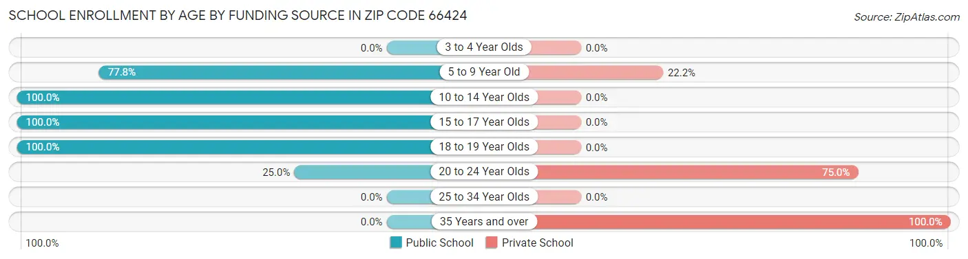 School Enrollment by Age by Funding Source in Zip Code 66424