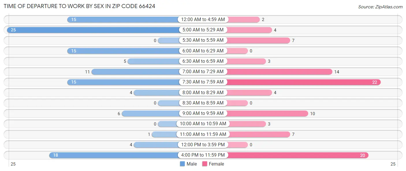 Time of Departure to Work by Sex in Zip Code 66424