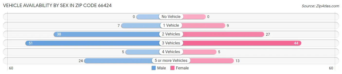 Vehicle Availability by Sex in Zip Code 66424