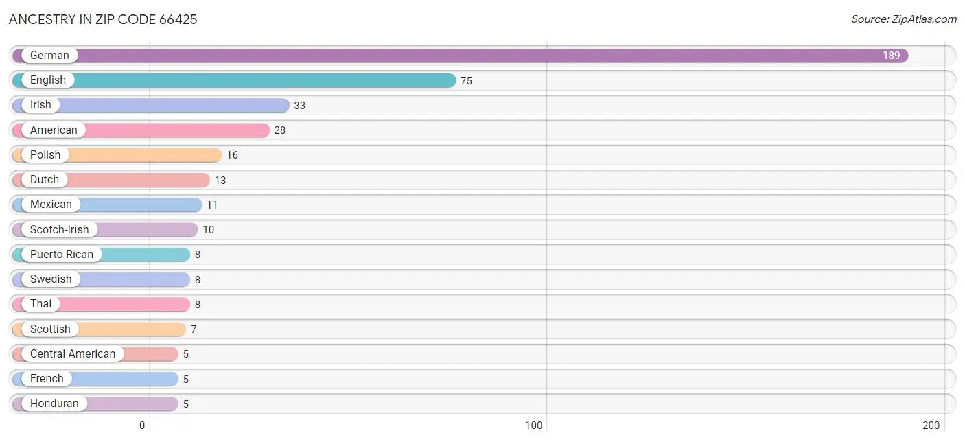 Ancestry in Zip Code 66425