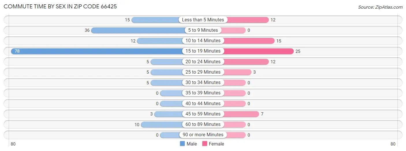 Commute Time by Sex in Zip Code 66425