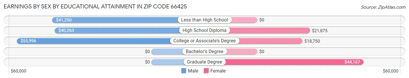 Earnings by Sex by Educational Attainment in Zip Code 66425