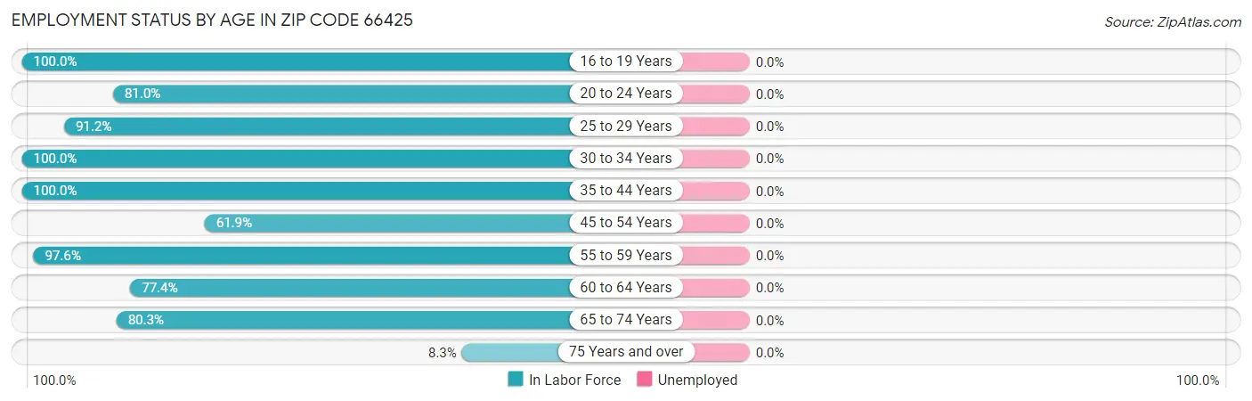 Employment Status by Age in Zip Code 66425