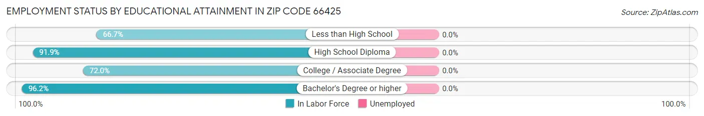 Employment Status by Educational Attainment in Zip Code 66425