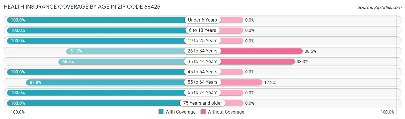 Health Insurance Coverage by Age in Zip Code 66425