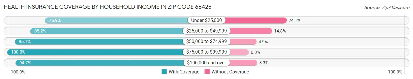 Health Insurance Coverage by Household Income in Zip Code 66425
