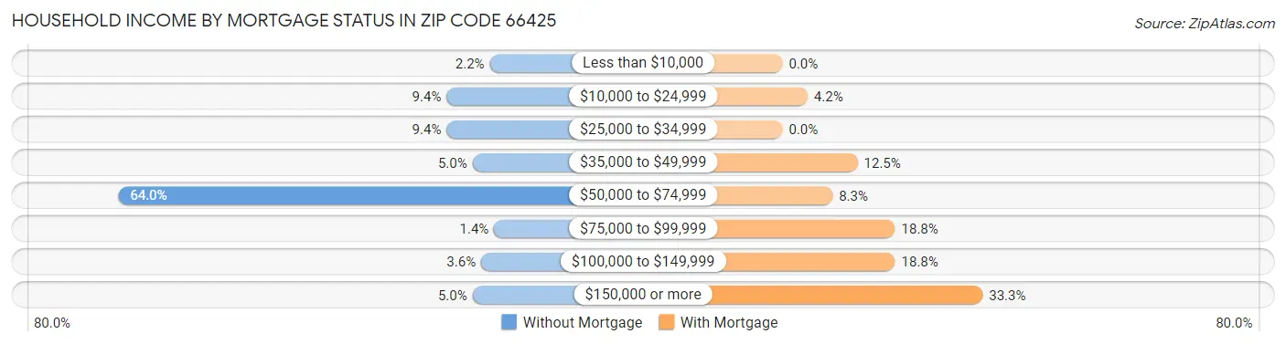 Household Income by Mortgage Status in Zip Code 66425