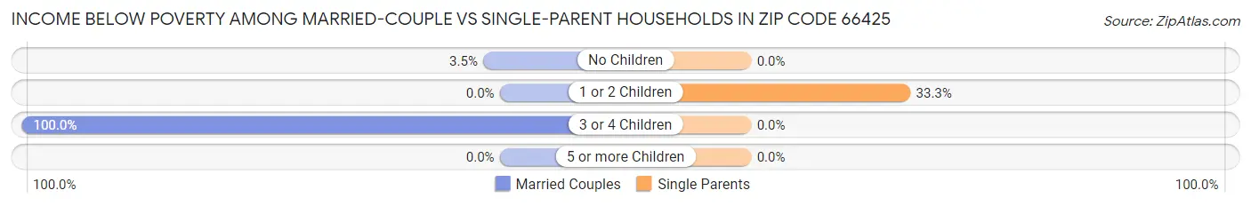 Income Below Poverty Among Married-Couple vs Single-Parent Households in Zip Code 66425