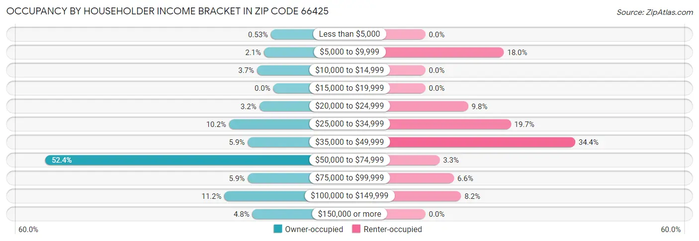 Occupancy by Householder Income Bracket in Zip Code 66425