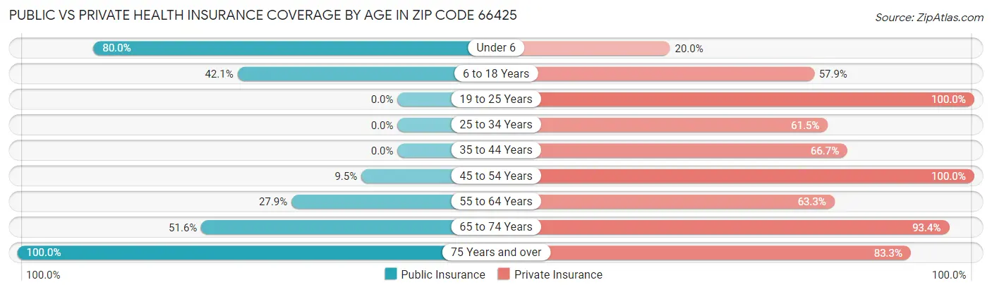 Public vs Private Health Insurance Coverage by Age in Zip Code 66425