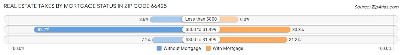 Real Estate Taxes by Mortgage Status in Zip Code 66425