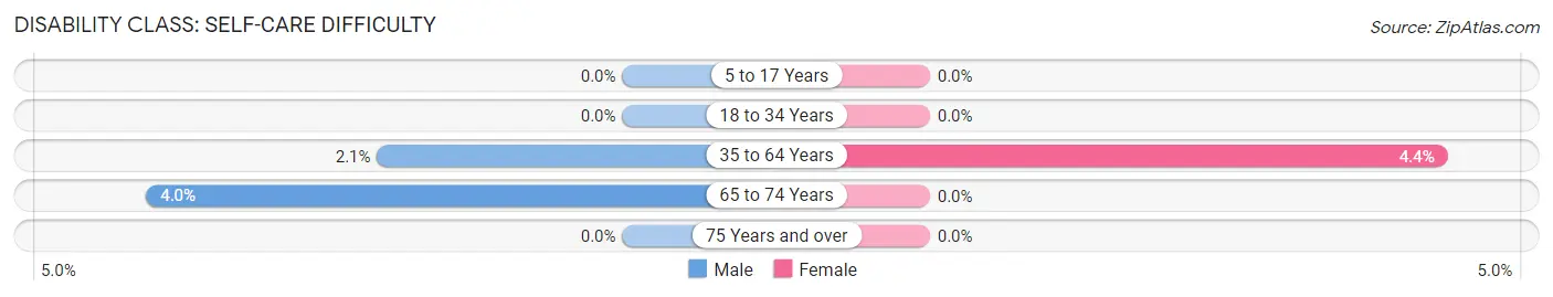 Disability in Zip Code 66425: <span>Self-Care Difficulty</span>