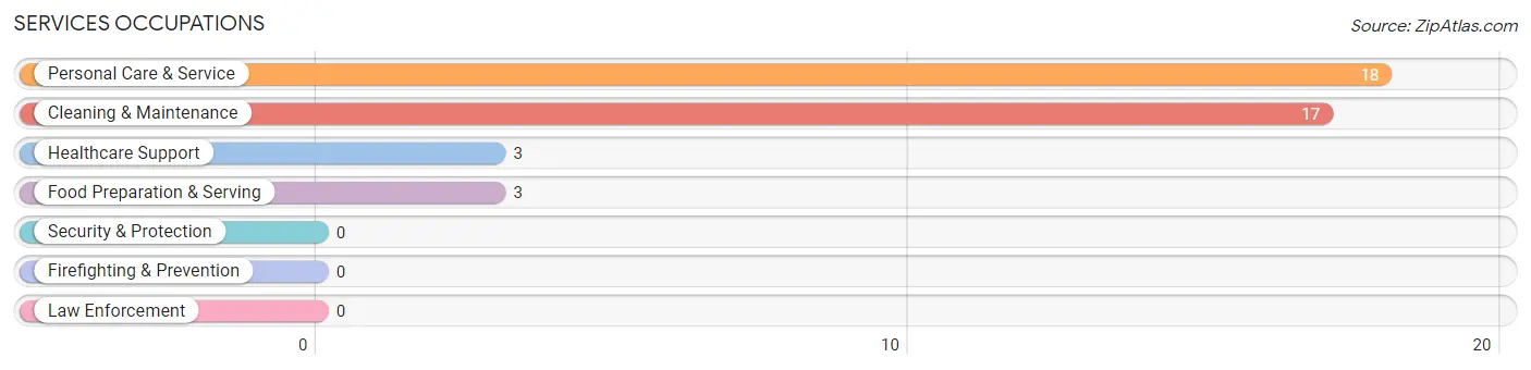 Services Occupations in Zip Code 66425