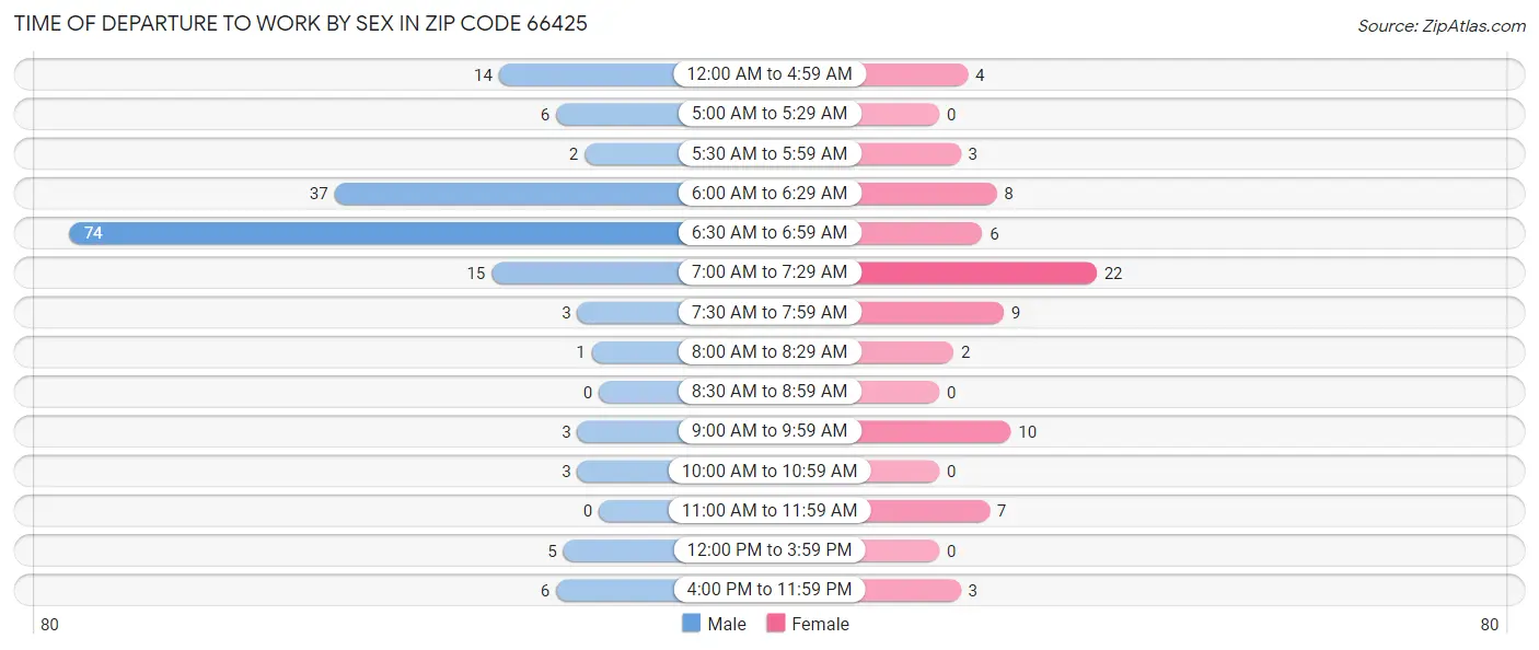 Time of Departure to Work by Sex in Zip Code 66425