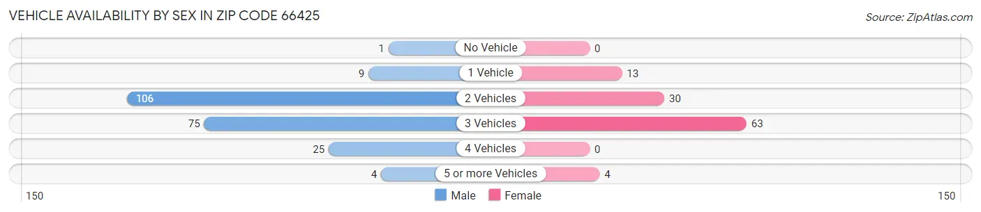 Vehicle Availability by Sex in Zip Code 66425