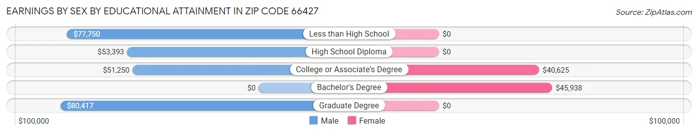 Earnings by Sex by Educational Attainment in Zip Code 66427