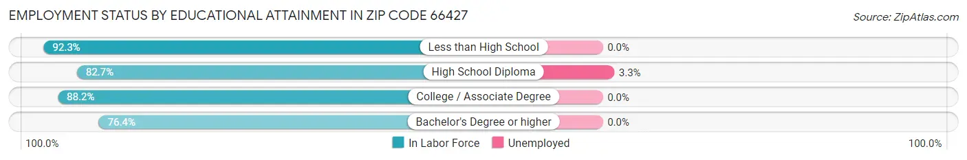 Employment Status by Educational Attainment in Zip Code 66427
