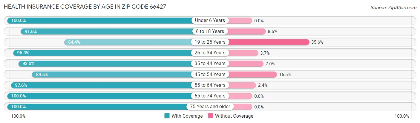 Health Insurance Coverage by Age in Zip Code 66427