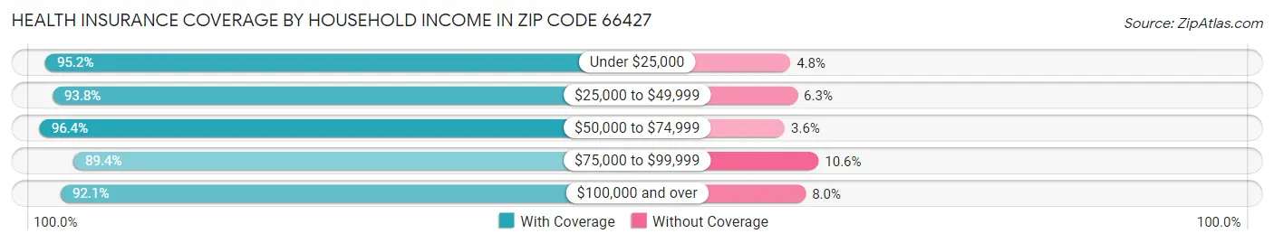 Health Insurance Coverage by Household Income in Zip Code 66427