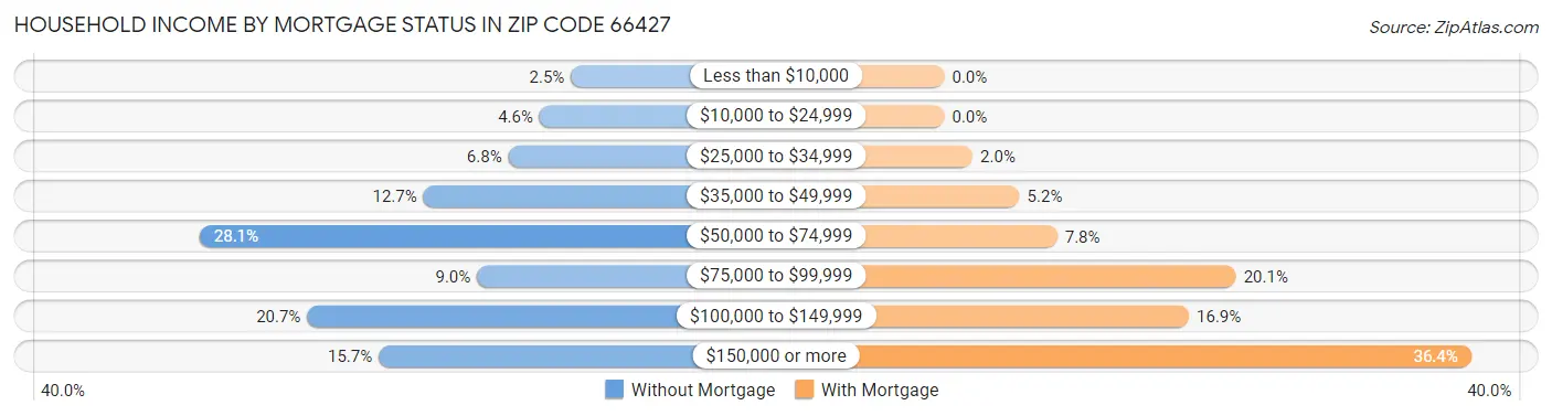 Household Income by Mortgage Status in Zip Code 66427