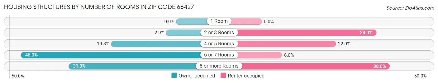 Housing Structures by Number of Rooms in Zip Code 66427