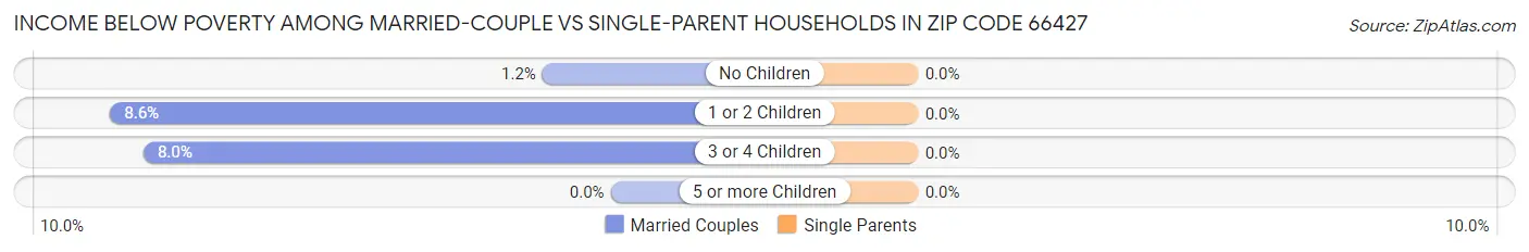 Income Below Poverty Among Married-Couple vs Single-Parent Households in Zip Code 66427