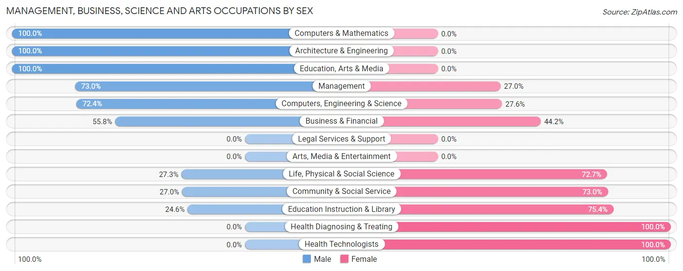 Management, Business, Science and Arts Occupations by Sex in Zip Code 66427