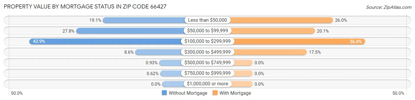 Property Value by Mortgage Status in Zip Code 66427