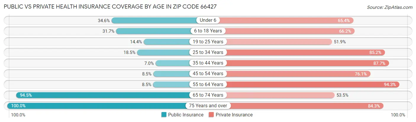 Public vs Private Health Insurance Coverage by Age in Zip Code 66427