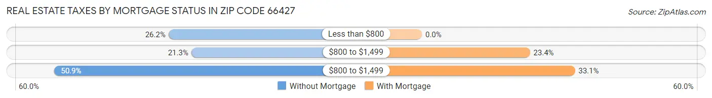 Real Estate Taxes by Mortgage Status in Zip Code 66427