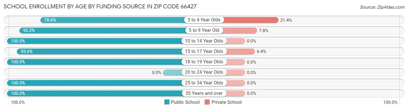 School Enrollment by Age by Funding Source in Zip Code 66427