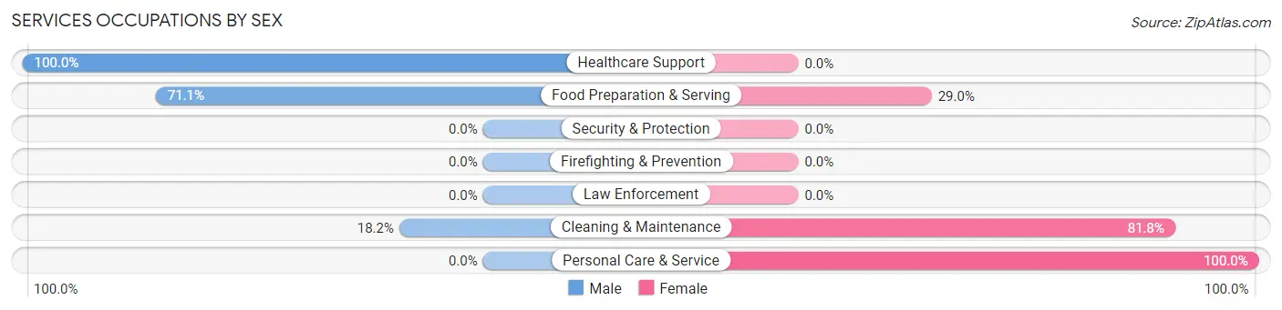 Services Occupations by Sex in Zip Code 66427