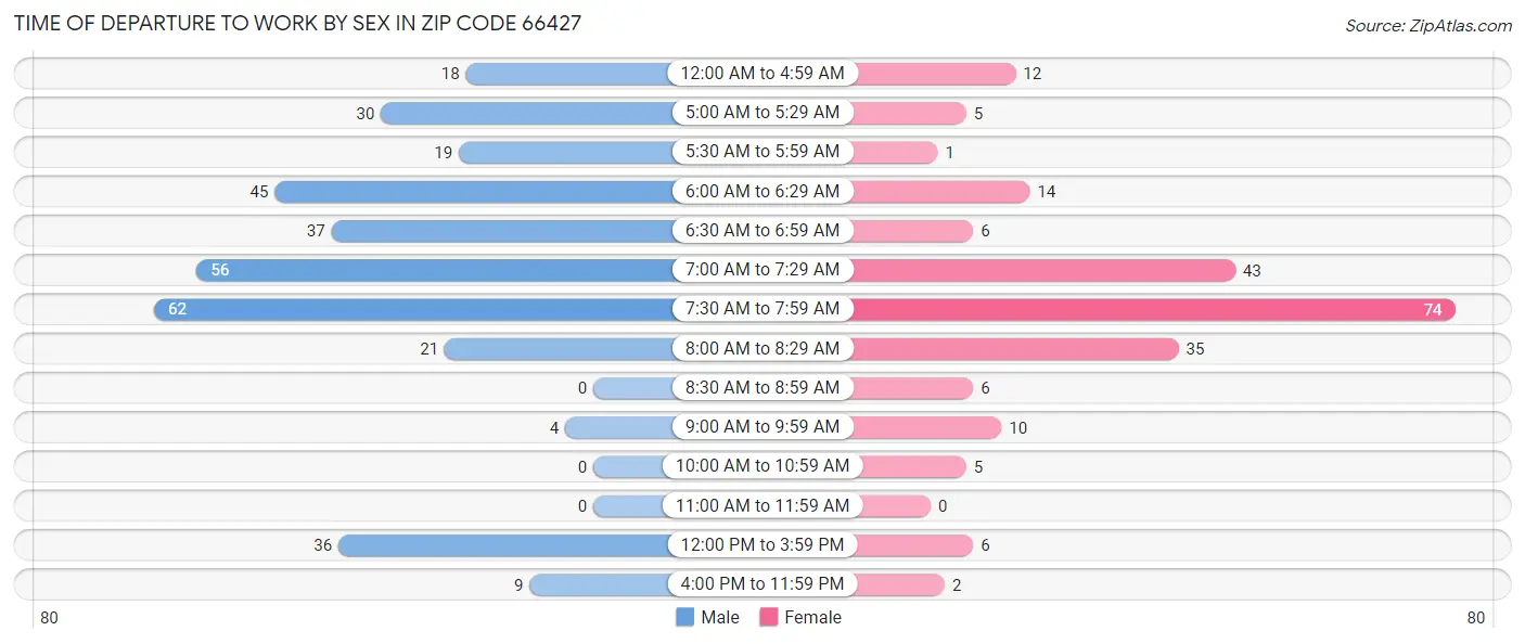 Time of Departure to Work by Sex in Zip Code 66427