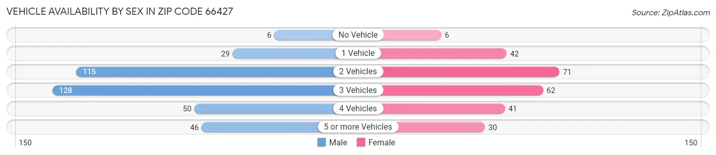 Vehicle Availability by Sex in Zip Code 66427