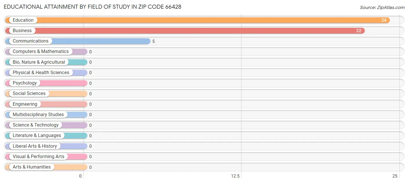 Educational Attainment by Field of Study in Zip Code 66428
