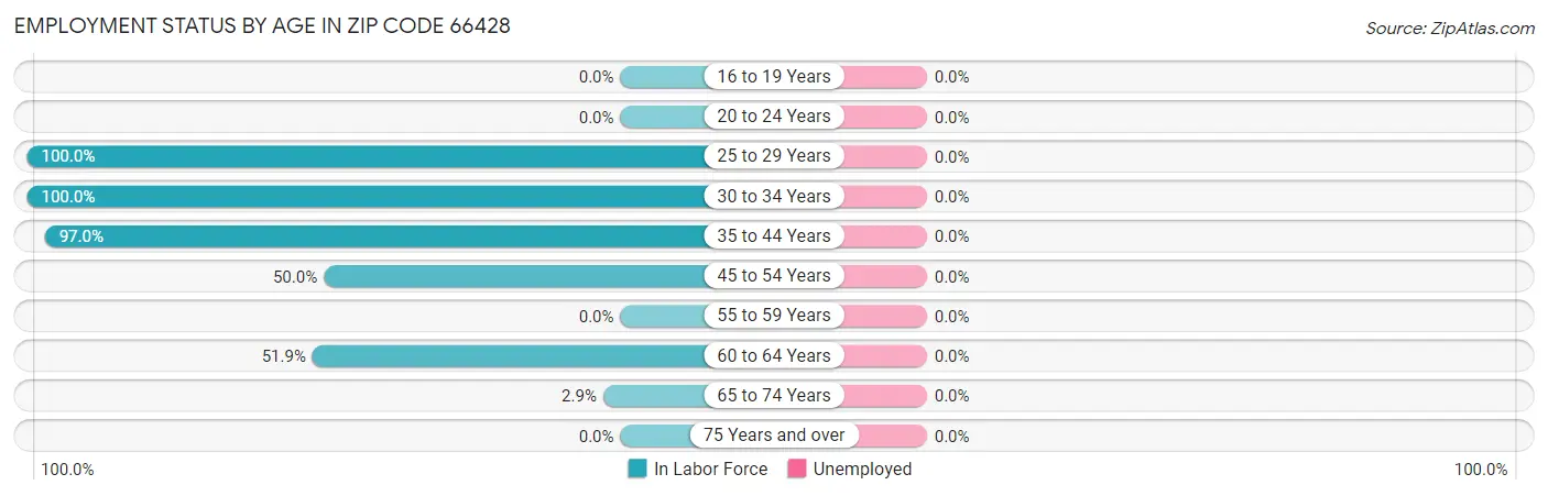 Employment Status by Age in Zip Code 66428