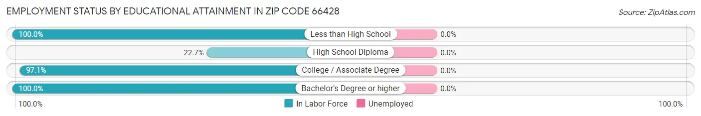 Employment Status by Educational Attainment in Zip Code 66428