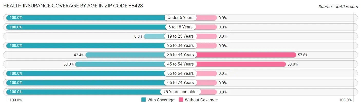 Health Insurance Coverage by Age in Zip Code 66428