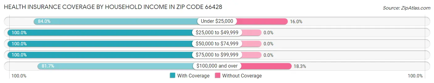 Health Insurance Coverage by Household Income in Zip Code 66428