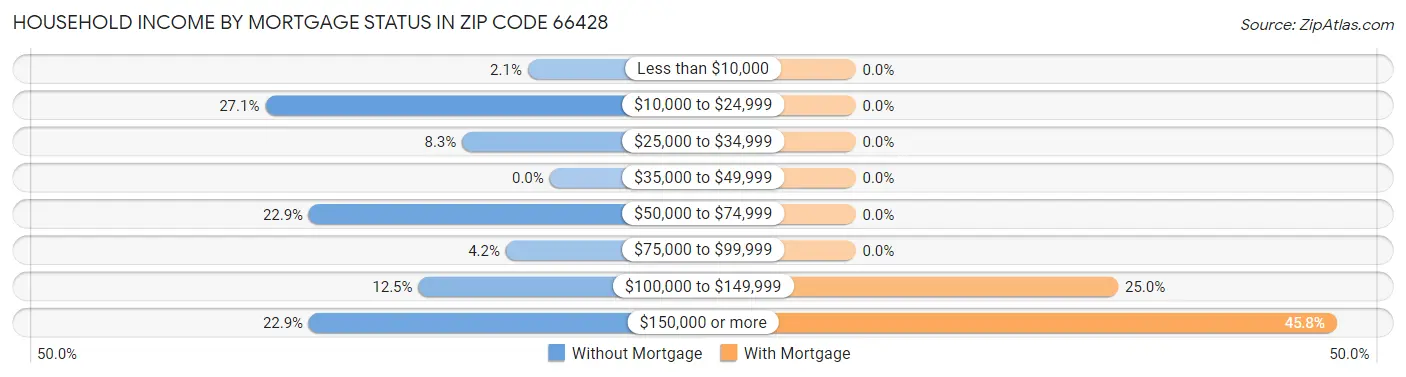Household Income by Mortgage Status in Zip Code 66428