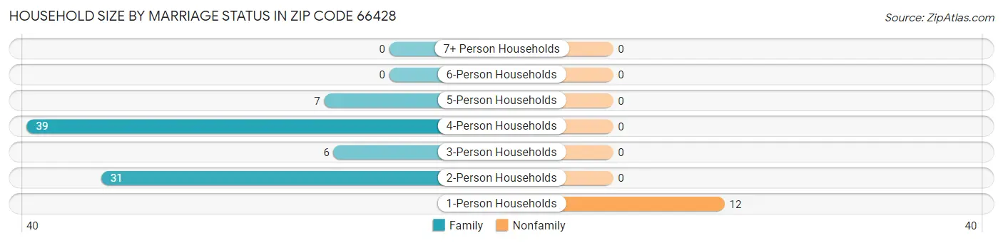 Household Size by Marriage Status in Zip Code 66428