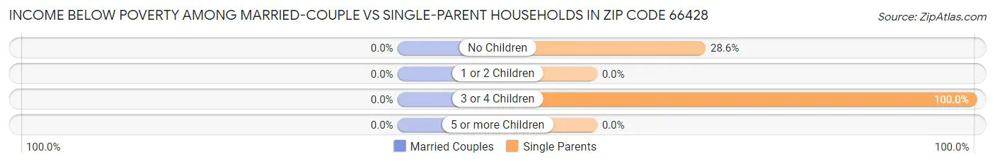 Income Below Poverty Among Married-Couple vs Single-Parent Households in Zip Code 66428