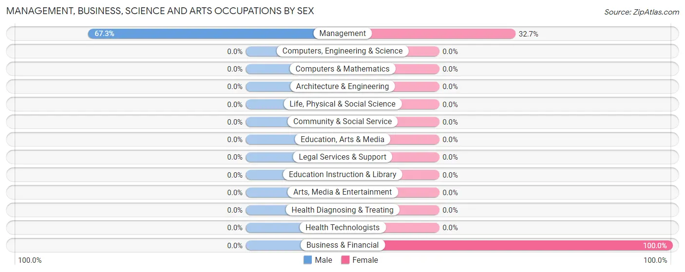Management, Business, Science and Arts Occupations by Sex in Zip Code 66428