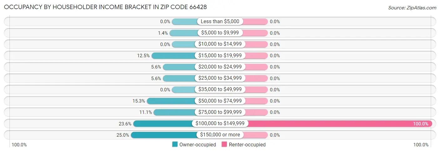 Occupancy by Householder Income Bracket in Zip Code 66428