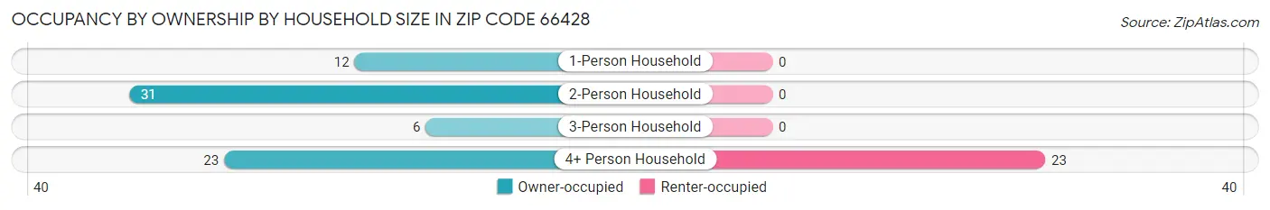 Occupancy by Ownership by Household Size in Zip Code 66428