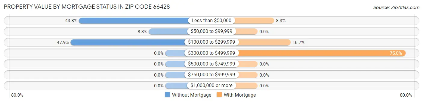 Property Value by Mortgage Status in Zip Code 66428