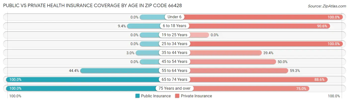 Public vs Private Health Insurance Coverage by Age in Zip Code 66428