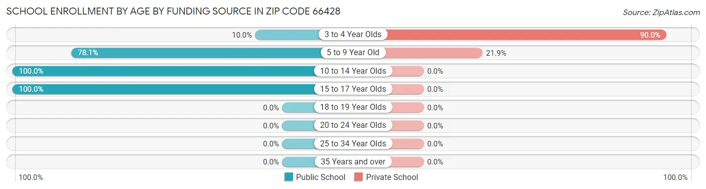 School Enrollment by Age by Funding Source in Zip Code 66428